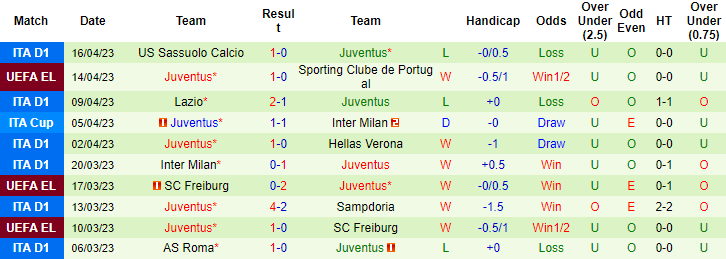 Thành tích, lịch sử đối đầu Sporting Lisbon vs Juventus, 02h00 ngày 21/4 - Ảnh 2
