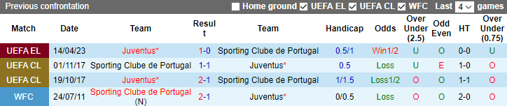Thành tích, lịch sử đối đầu Sporting Lisbon vs Juventus, 02h00 ngày 21/4 - Ảnh 3