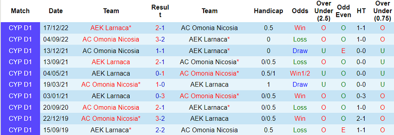 Nhận định, soi kèo AEK Larnaca vs Omonia Nicosia, 23h00 ngày 21/4 - Ảnh 3