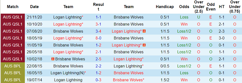 Nhận định, soi kèo Brisbane Wolves vs Logan Lightning, 13h00 ngày 21/4 - Ảnh 3