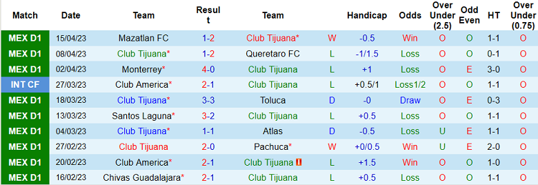 Nhận định, soi kèo Club Tijuana vs Club Leon, 10h05 ngày 22/4 - Ảnh 1