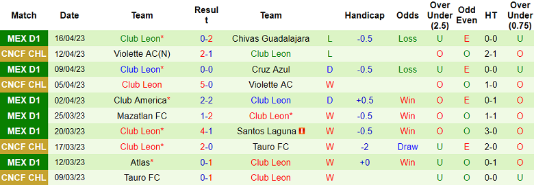 Nhận định, soi kèo Club Tijuana vs Club Leon, 10h05 ngày 22/4 - Ảnh 2