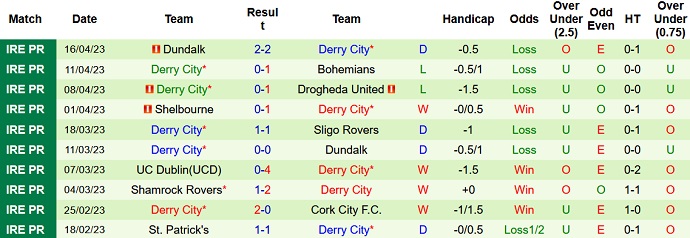 Nhận định, soi kèo Cork City vs Derry City, 01h45 ngày 22/4 - Ảnh 2