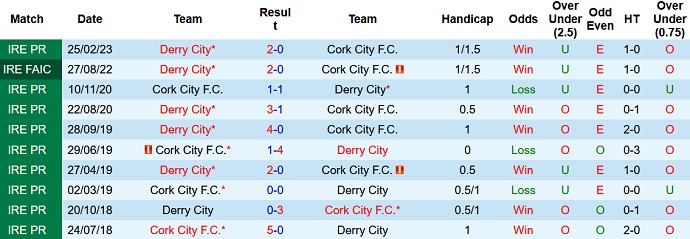 Nhận định, soi kèo Cork City vs Derry City, 01h45 ngày 22/4 - Ảnh 3