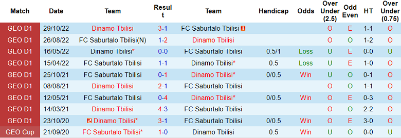 Nhận định, soi kèo Dinamo Tbilisi vs Saburtalo, 00h00 ngày 22/4 - Ảnh 3