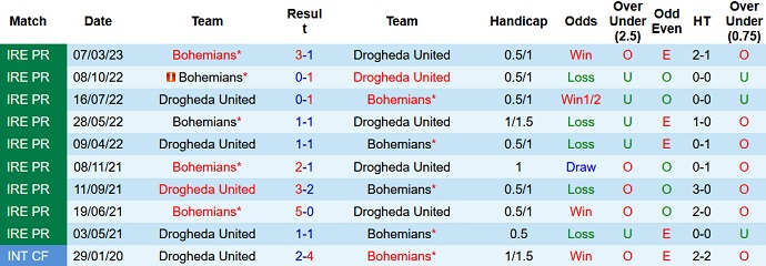 Nhận định, soi kèo Drogheda United vs Bohemians, 01h45 ngày 22/4 - Ảnh 3