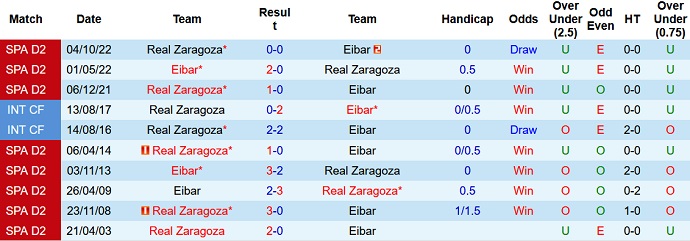 Nhận định, soi kèo Eibar vs Zaragoza, 02h00 ngày 22/4 - Ảnh 3