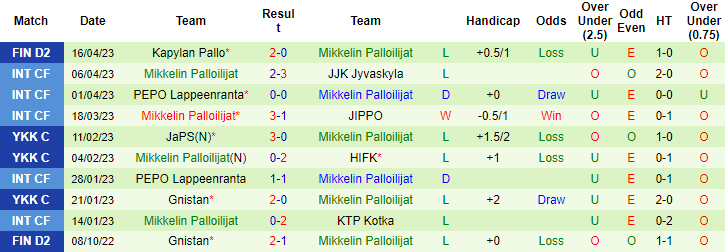 Nhận định, soi kèo HIFK vs Mikkelin Palloilijat, 22h30 ngày 21/4 - Ảnh 2