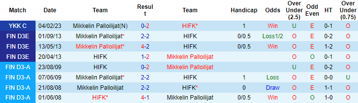 Nhận định, soi kèo HIFK vs Mikkelin Palloilijat, 22h30 ngày 21/4 - Ảnh 3