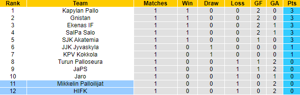 Nhận định, soi kèo HIFK vs Mikkelin Palloilijat, 22h30 ngày 21/4 - Ảnh 4