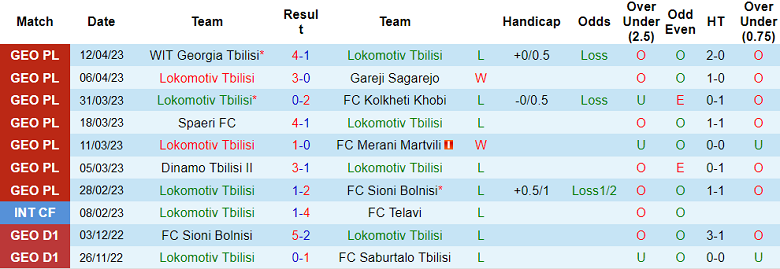Nhận định, soi kèo Lokomotiv Tbilisi vs Kolkheti Poti, 19h00 ngày 21/4 - Ảnh 1