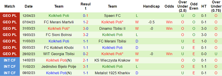 Nhận định, soi kèo Lokomotiv Tbilisi vs Kolkheti Poti, 19h00 ngày 21/4 - Ảnh 2