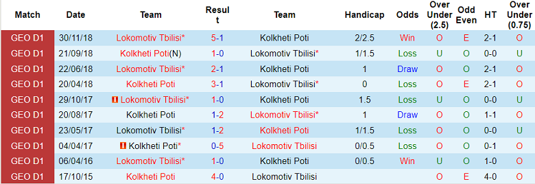Nhận định, soi kèo Lokomotiv Tbilisi vs Kolkheti Poti, 19h00 ngày 21/4 - Ảnh 3