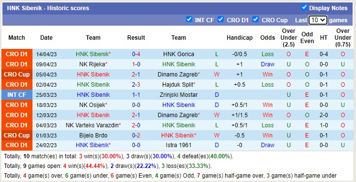 Nhận định, soi kèo Lokomotiva Zagreb vs HNK Sibenik, 21h00 ngày 21/4 - Ảnh 2