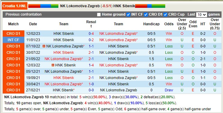 Nhận định, soi kèo Lokomotiva Zagreb vs HNK Sibenik, 21h00 ngày 21/4 - Ảnh 3