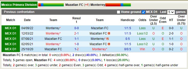 Nhận định, soi kèo Mazatlan vs Monterrey, 08h05 ngày 22/4 - Ảnh 3