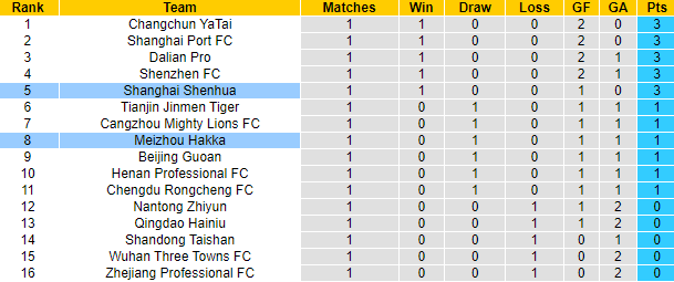 Nhận định, soi kèo Meizhou Hakka vs Shanghai Shenhua, 16h30 ngày 21/4 - Ảnh 5