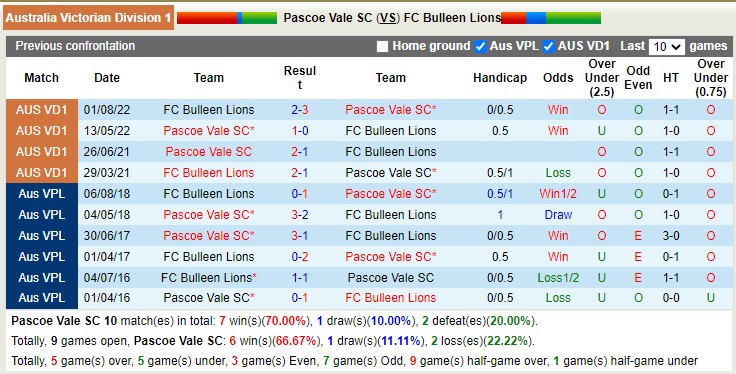 Nhận định, soi kèo Pascoe Vale vs Bulleen Lions, 17h15 ngày 21/4 - Ảnh 3