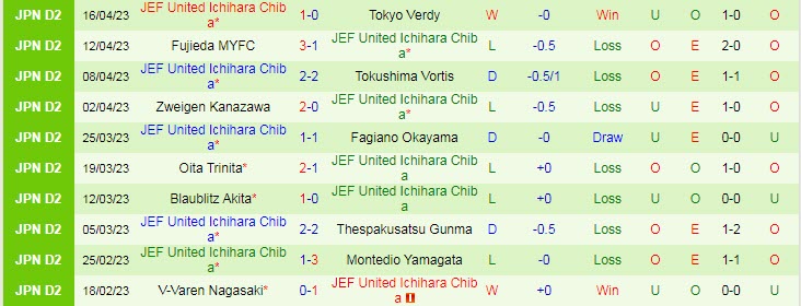 Nhận định, soi kèo Roasso Kumamoto vs JEF United, 17h00 ngày 21/4 - Ảnh 2