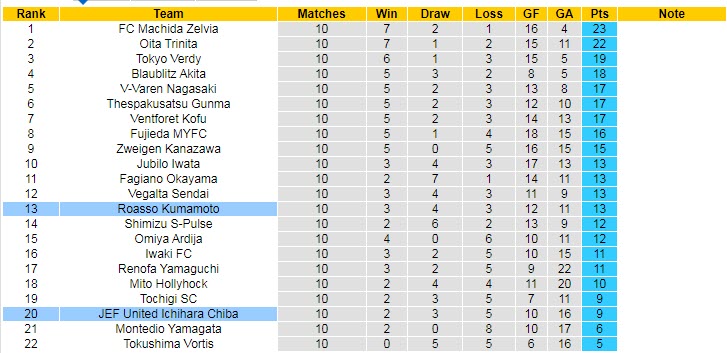 Nhận định, soi kèo Roasso Kumamoto vs JEF United, 17h00 ngày 21/4 - Ảnh 4