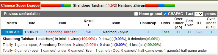 Nhận định, soi kèo Shandong Taishan vs Nantong Zhiyun, 18h35 ngày 21/4 - Ảnh 3
