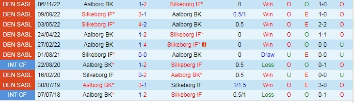 Nhận định, soi kèo Silkeborg vs Aalborg, 00h00 ngày 22/4 - Ảnh 3