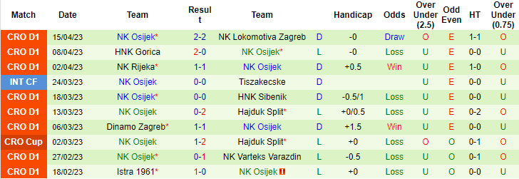 Nhận định, soi kèo Slaven Belupo vs Osijek, 23h10 ngày 21/4 - Ảnh 2