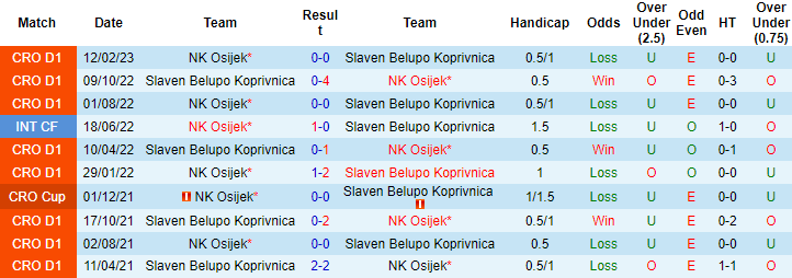 Nhận định, soi kèo Slaven Belupo vs Osijek, 23h10 ngày 21/4 - Ảnh 3