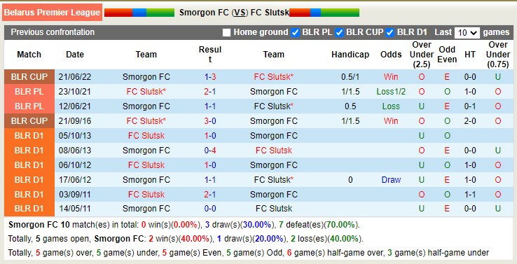 Nhận định, soi kèo Smorgon vs Slutsk, 21h30 ngày 21/4 - Ảnh 3