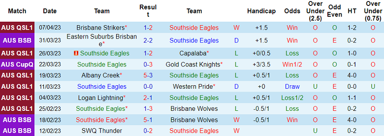 Nhận định, soi kèo Southside Eagles vs Surfers Paradise, 13h00 ngày 21/4 - Ảnh 1