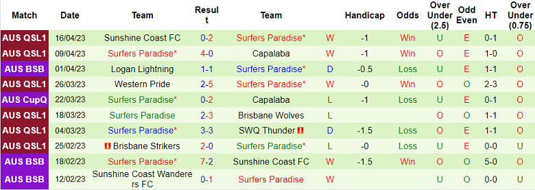 Nhận định, soi kèo Southside Eagles vs Surfers Paradise, 13h00 ngày 21/4 - Ảnh 2