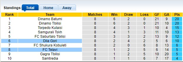 Nhận định, soi kèo Telavi vs Dila Gori, 22h00 ngày 21/4 - Ảnh 4