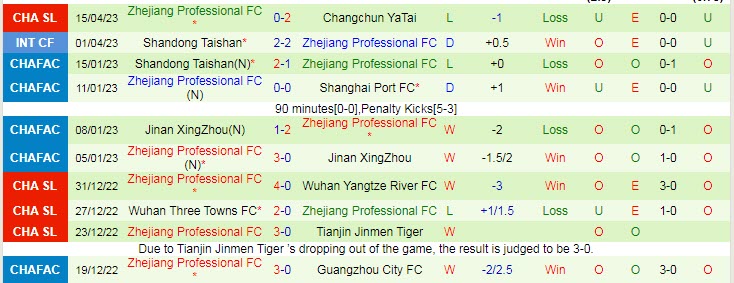 Nhận định, soi kèo Tianjin Jinmen Tiger vs Zhejiang, 16h30 ngày 21/4 - Ảnh 2