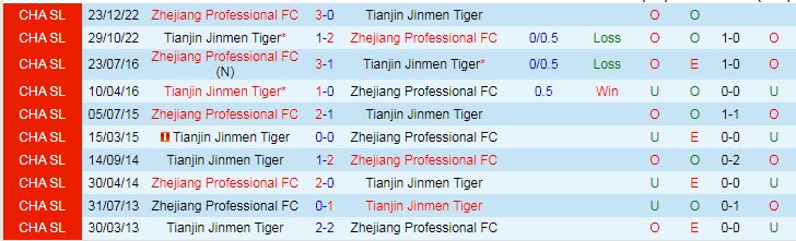 Nhận định, soi kèo Tianjin Jinmen Tiger vs Zhejiang, 16h30 ngày 21/4 - Ảnh 3