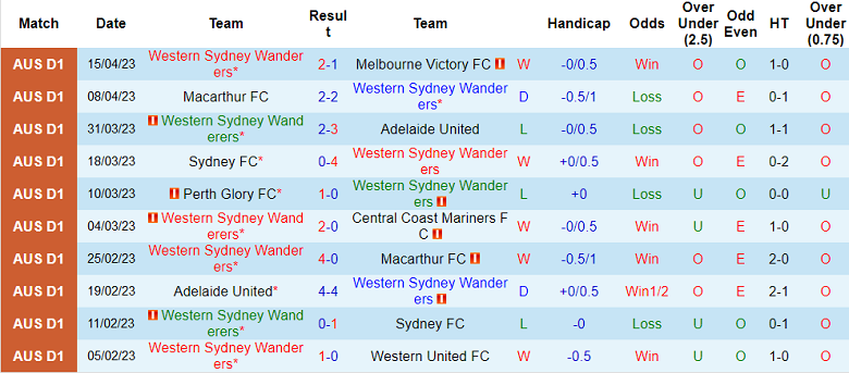 Nhận định, soi kèo Western Sydney Wanderers vs Wellington Phoenix, 16h45 ngày 21/4 - Ảnh 1