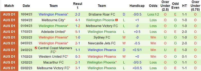 Nhận định, soi kèo Western Sydney Wanderers vs Wellington Phoenix, 16h45 ngày 21/4 - Ảnh 2