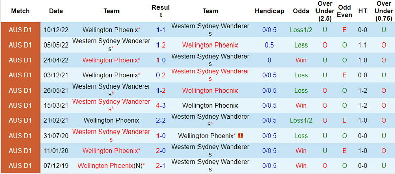 Nhận định, soi kèo Western Sydney Wanderers vs Wellington Phoenix, 16h45 ngày 21/4 - Ảnh 3