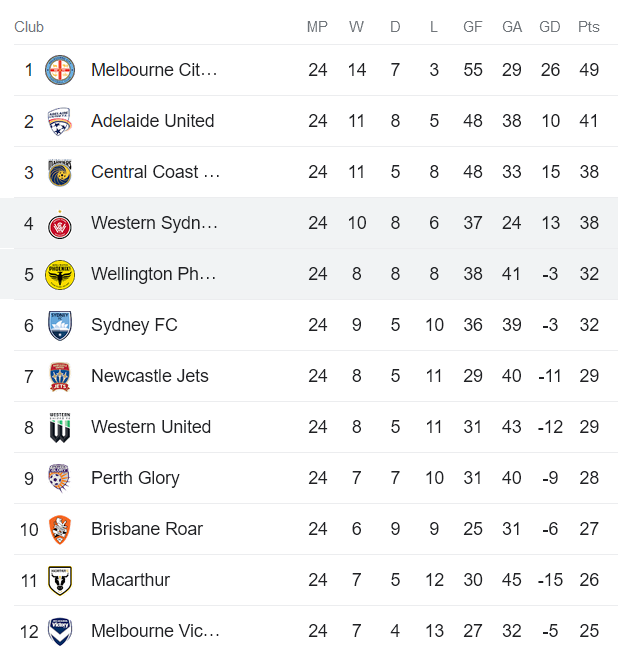 Nhận định, soi kèo Western Sydney Wanderers vs Wellington Phoenix, 16h45 ngày 21/4 - Ảnh 4