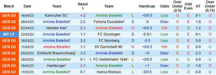 Nhận định, soi kèo Arminia Bielefeld vs Hannover, 18h00 ngày 22/4 - Ảnh 1