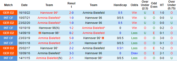 Nhận định, soi kèo Arminia Bielefeld vs Hannover, 18h00 ngày 22/4 - Ảnh 3