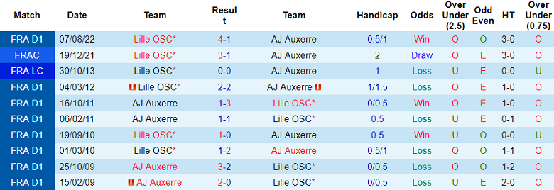 Nhận định, soi kèo Auxerre vs Lille, 22h00 ngày 22/4 - Ảnh 3