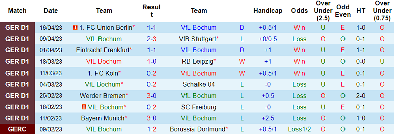 Nhận định, soi kèo Bochum vs Wolfsburg, 20h30 ngày 22/4 - Ảnh 1