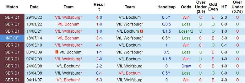 Nhận định, soi kèo Bochum vs Wolfsburg, 20h30 ngày 22/4 - Ảnh 3