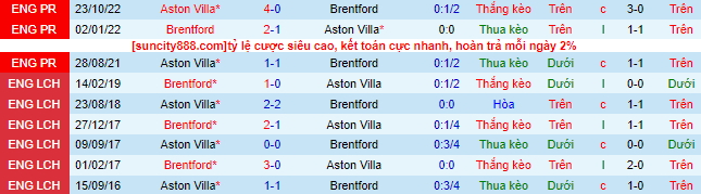 Nhận định, soi kèo Brentford vs Aston Villa, 21h00 ngày 22/4 - Ảnh 1