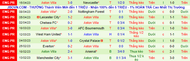 Nhận định, soi kèo Brentford vs Aston Villa, 21h00 ngày 22/4 - Ảnh 3