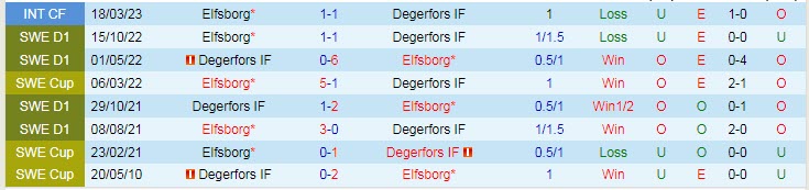 Nhận định, soi kèo Degerfors IF vs Elfsborg, 22h30 ngày 22/4 - Ảnh 3