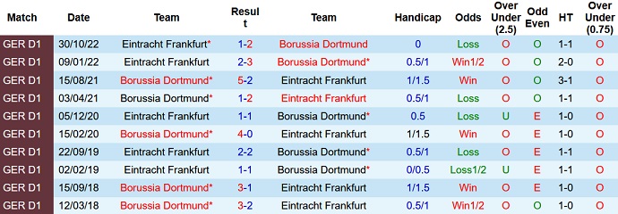 Nhận định, soi kèo Dortmund vs Frankfurt, 23h30 ngày 22/4 - Ảnh 3
