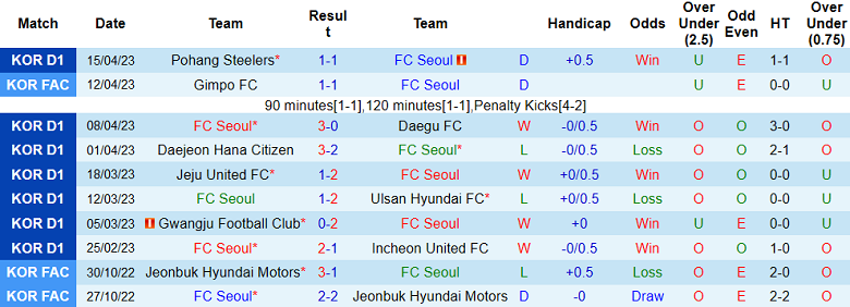 Nhận định, soi kèo FC Seoul vs Suwon Bluewings, 12h00 ngày 22/4 - Ảnh 1