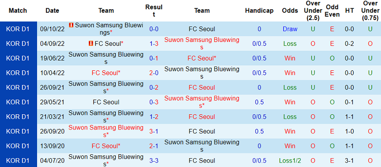 Nhận định, soi kèo FC Seoul vs Suwon Bluewings, 12h00 ngày 22/4 - Ảnh 3