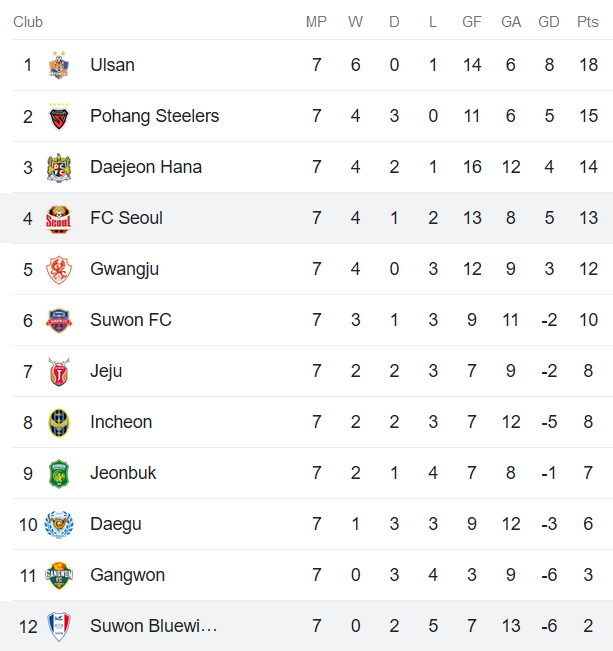 Nhận định, soi kèo FC Seoul vs Suwon Bluewings, 12h00 ngày 22/4 - Ảnh 4